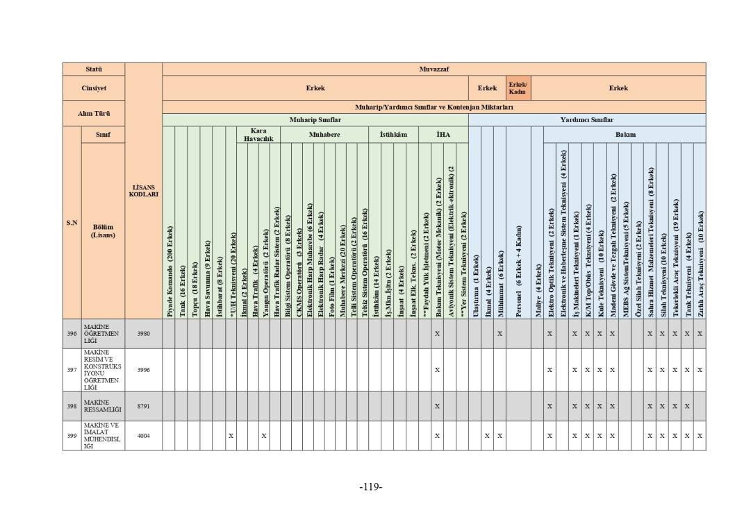 MSB 2025 astsubay alımı mezuniyet şartı tablosu 321